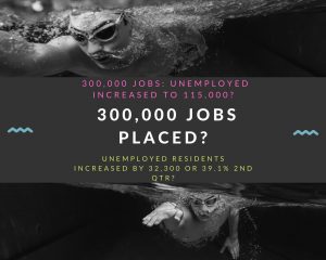 300,000 Jobs Unemployed increased to 115,000