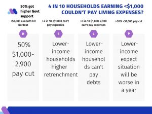 4 in 10 households earning $1,000 couldn't pay living expenses